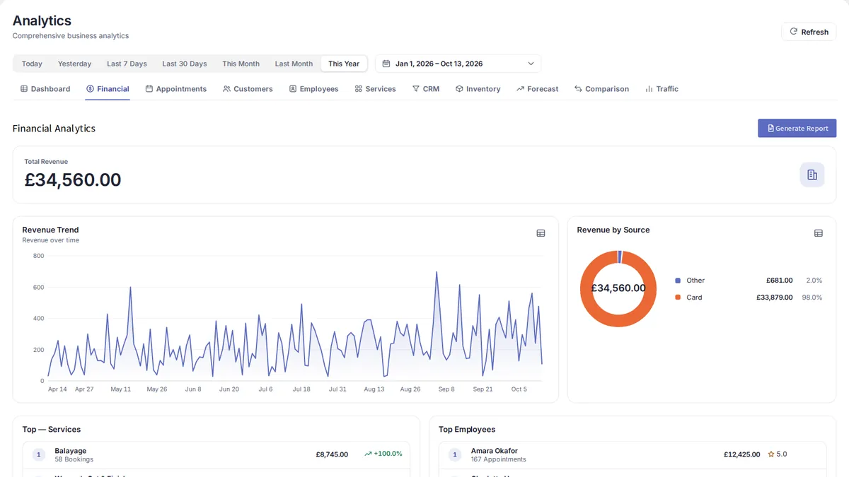 yAppointment analytika zobrazujúca metriky výkonnosti podniku
